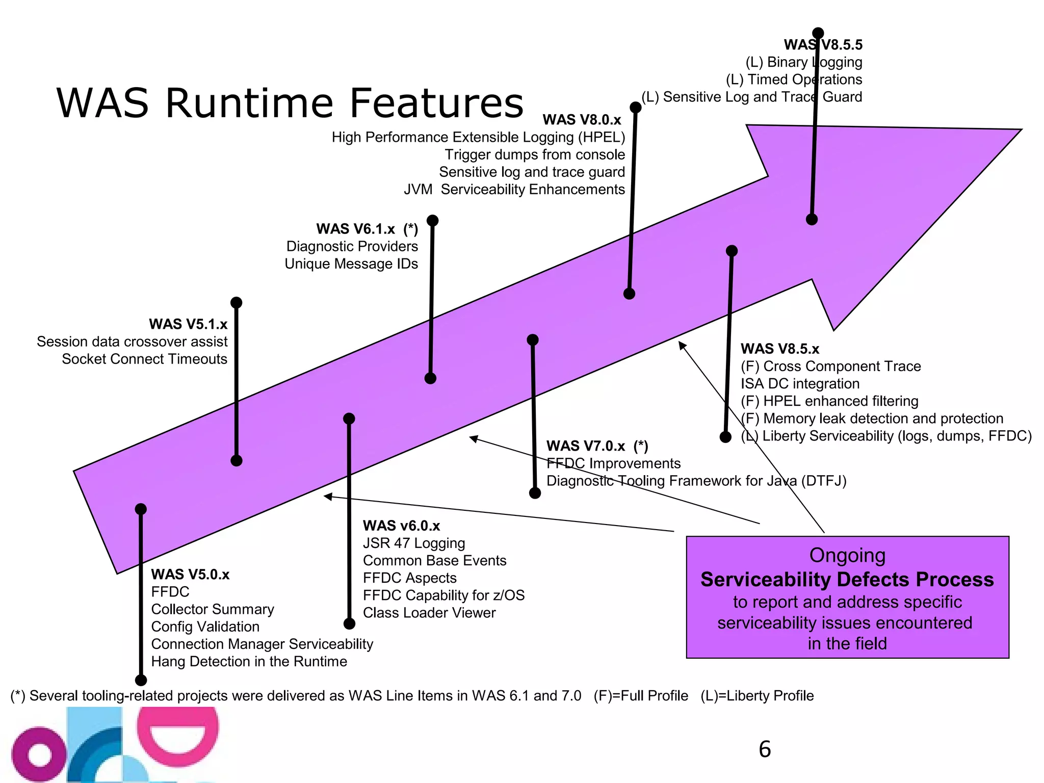 WAS V8.5.5 
(L) Binary Logging 
(L) Timed Operations 
(L) Sensitive WAS Runtime Features Log and Trace Guard 
WAS V8.5.x 
(F) Cross Component Trace 
ISA DC integration 
(F) HPEL enhanced filtering 
(F) Memory leak detection and protection 
(L) Liberty Serviceability (logs, dumps, FFDC) 
6 
WAS V5.1.x 
Session data crossover assist 
Socket Connect Timeouts 
High Performance Extensible Logging (HPEL) 
JVM Serviceability Enhancements 
WAS V6.1.x (*) 
Diagnostic Providers 
Unique Message IDs 
Trigger dumps from console 
Sensitive log and trace guard 
WAS v6.0.x 
JSR 47 Logging 
Common Base Events 
FFDC Aspects 
FFDC Capability for z/OS 
Class Loader Viewer 
WAS V5.0.x 
FFDC 
Collector Summary 
Config Validation 
Connection Manager Serviceability 
Hang Detection in the Runtime 
WAS V8.0.x 
WAS V7.0.x (*) 
FFDC Improvements 
Diagnostic Tooling Framework for Java (DTFJ) 
Ongoing 
Serviceability Defects Process 
to report and address specific 
serviceability issues encountered 
in the field 
(*) Several tooling-related projects were delivered as WAS Line Items in WAS 6.1 and 7.0 (F)=Full Profile (L)=Liberty Profile 
 
