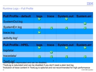 Runtime Logs – Full Profile 
Full Profile - default logs trace System.out System.err 
SystemOut.log 
SystemErr.log 
trace.log 
activity.log1 
Full Profile - HPEL logs trace System.out System.err 
logdata/ 
tracedata/ 
TextLog2 3 
1activity.log is deprecated and can be disabled. 
2TextLog is redundant and can be disabled if you don't need a plain text log 
3Inclusion of trace content in TextLog is optional and not recommended for high performance 
© 2014 20 IBM Corporation 
 