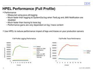HPEL Performance (Full Profile) 
 Performance 
– Measured using java.util.logging 
– Much faster than logging to SystemOut.log when TextLog and JMX Notification are 
disabled 
– Much faster than tracing to trace.log 
– Performance gains are very dependent on log / trace content 
 Use HPEL to reduce performance impact of logs and traces on your production servers 
Full Profile Logging Performance 
threads events per second 
0 2 4 6 8 10 12 14 16 18 
800000 
700000 
600000 
500000 
400000 
300000 
200000 
100000 
0 
Default 
Default (no JMX 
Notification) 
HPEL 
HPEL (no JMX 
Notification, no 
TextLog) 
Full Profile Trace Performance 
0 2 4 6 8 10 12 14 16 18 
700000 
600000 
500000 
400000 
300000 
200000 
100000 
0 
Default 
HPEL 
threads 
events per second 
© 2014 24 IBM Corporation 
 