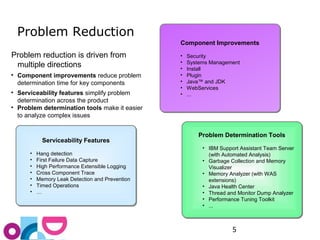 5 
Problem Reduction 
Serviceability Features 
• Hang detection 
• First Failure Data Capture 
• High Performance Extensible Logging 
• Cross Component Trace 
• Memory Leak Detection and Prevention 
• Timed Operations 
• … 
Component Improvements 
• Security 
• Systems Management 
• Install 
• Plugin 
• Java™ and JDK 
• WebServices 
• ... 
Problem Determination Tools 
• IBM Support Assistant Team Server 
(with Automated Analysis) 
• Garbage Collection and Memory 
Visualizer 
• Memory Analyzer (with WAS 
extensions) 
• Java Health Center 
• Thread and Monitor Dump Analyzer 
• Performance Tuning Toolkit 
• ... 
Problem reduction is driven from 
multiple directions 
 Component improvements reduce problem 
determination time for key components 
 Serviceability features simplify problem 
determination across the product 
 Problem determination tools make it easier 
to analyze complex issues 
 