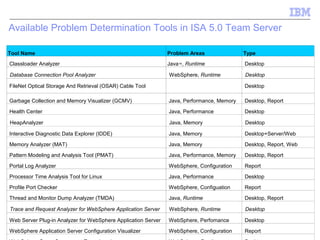 Available Problem Determination Tools in ISA 5.0 Team Server 
Tool Name Problem Areas Type 
Classloader Analyzer Java™, Runtime Desktop 
Database Connection Pool Analyzer WebSphere, Runtime Desktop 
FileNet Optical Storage And Retrieval (OSAR) Cable Tool Desktop 
Garbage Collection and Memory Visualizer (GCMV) Java, Performance, Memory Desktop, Report 
Health Center Java, Performance Desktop 
HeapAnalyzer Java, Memory Desktop 
Interactive Diagnostic Data Explorer (IDDE) Java, Memory Desktop+Server/Web 
Memory Analyzer (MAT) Java, Memory Desktop, Report, Web 
Pattern Modeling and Analysis Tool (PMAT) Java, Performance, Memory Desktop, Report 
Portal Log Analyzer WebSphere, Configuration Report 
Processor Time Analysis Tool for Linux Java, Performance Desktop 
Profile Port Checker WebSphere, Configuation Report 
Thread and Monitor Dump Analyzer (TMDA) Java, Runtime Desktop, Report 
Trace and Request Analyzer for WebSphere Application Server WebSphere, Runtime Desktop 
Web Server Plug-in Analyzer for WebSphere Application Server WebSphere, Perfomance Desktop 
WebSphere Application Server Configuration Visualizer WebSphere, Configuration Report 
WebSphere Cross Component Trace Logviewer WebSphere, Runtime Desktop 
© 2014 7711 IBM Corporation 
 