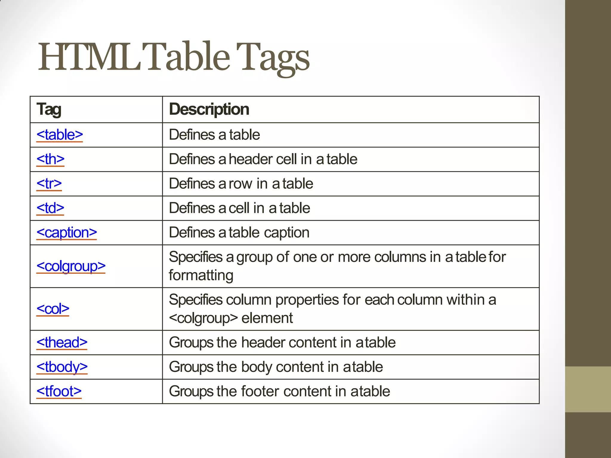 HTMLTableTags
Tag Description
<table> Defines a table
<th> Defines aheader cell in atable
<tr> Defines arow in atable
<td> Defines acell in atable
<caption> Defines atable caption
<colgroup>
Specifies agroup of one or more columns in atablefor
formatting
<col>
Specifies column properties for eachcolumn within a
<colgroup> element
<thead> Groups the header content in atable
<tbody> Groups the body content in atable
<tfoot> Groups the footer content in atable
 