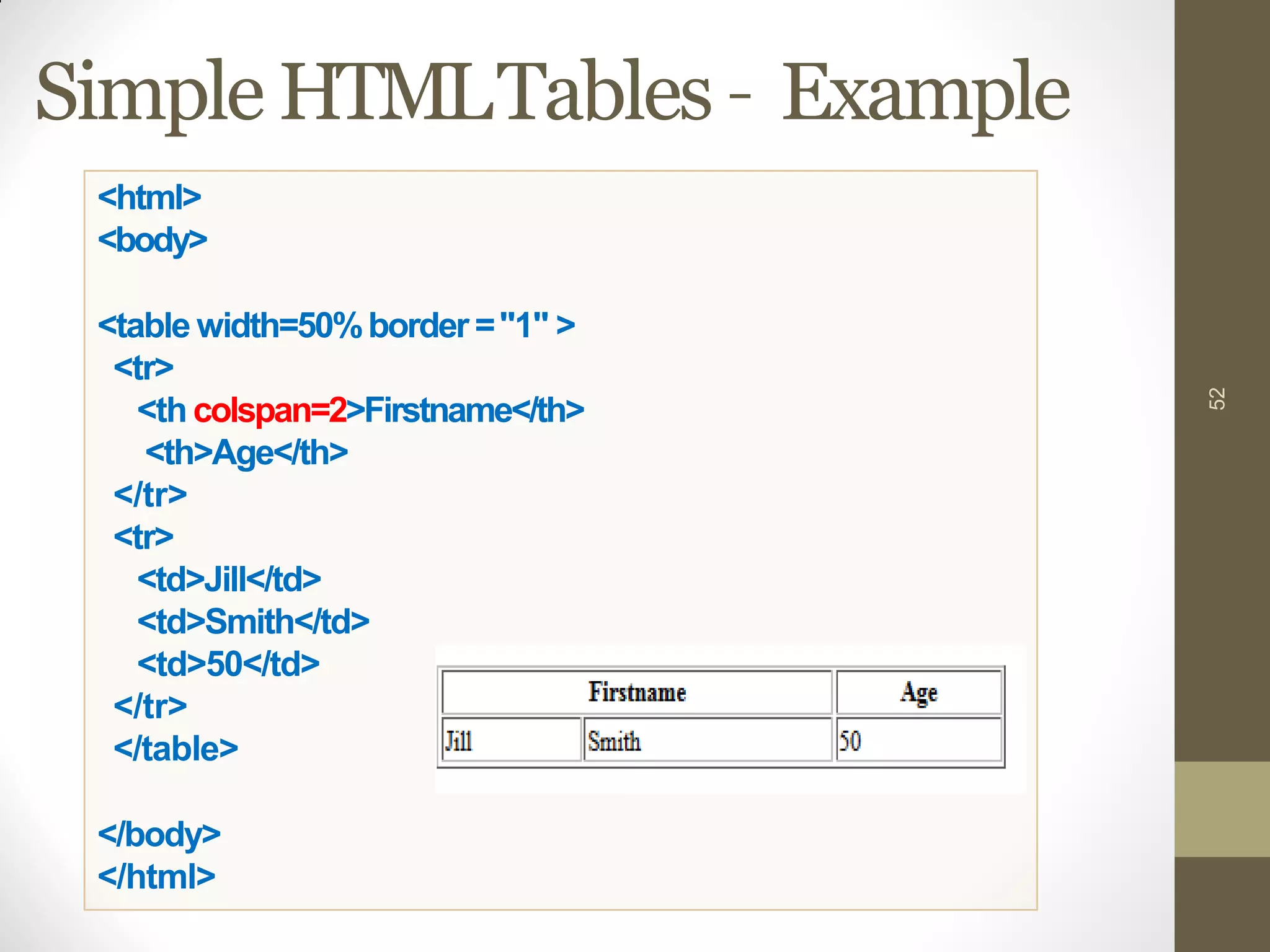 Simple HTMLTables – Example
52
<html>
<body>
<table width=50%border ="1" >
<tr>
<th colspan=2>Firstname</th>
<th>Age</th>
</tr>
<tr>
<td>Jill</td>
<td>Smith</td>
<td>50</td>
</tr>
</table>
</body>
</html>
 