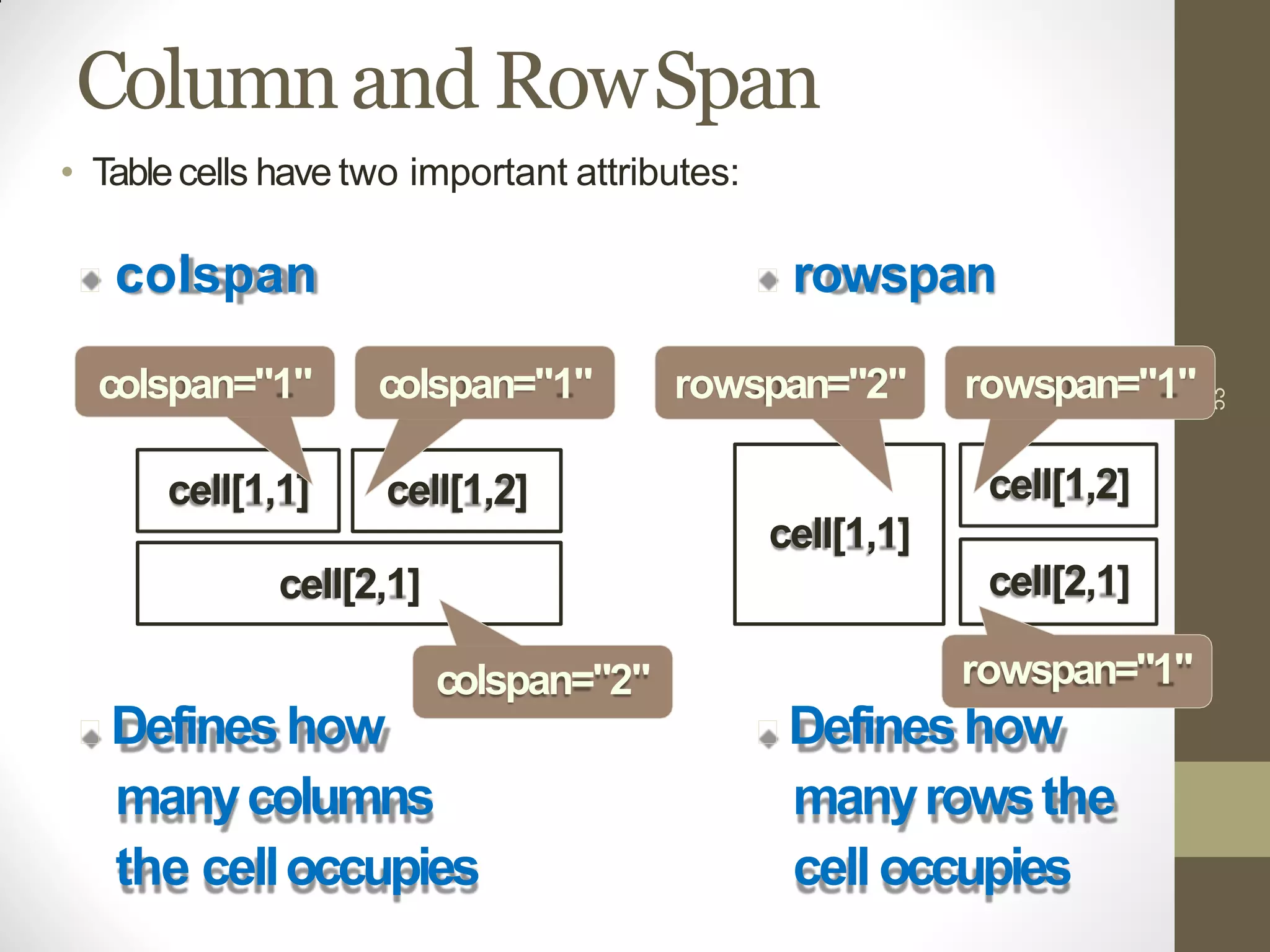 Defineshow
manyrowsthe
celloccupies
Defineshow
manycolumns
the celloccupies
Columnand RowSpan
53
cell[1,1] cell[1,2]
cell[2,1]
colspan="2"
cell[1,1]
cell[1,2]
cell[2,1]
• Tablecells have two important attributes:
colspan rowspan
colspan="1" colspan="1" rowspan="2" rowspan="1"
rowspan="1"
 