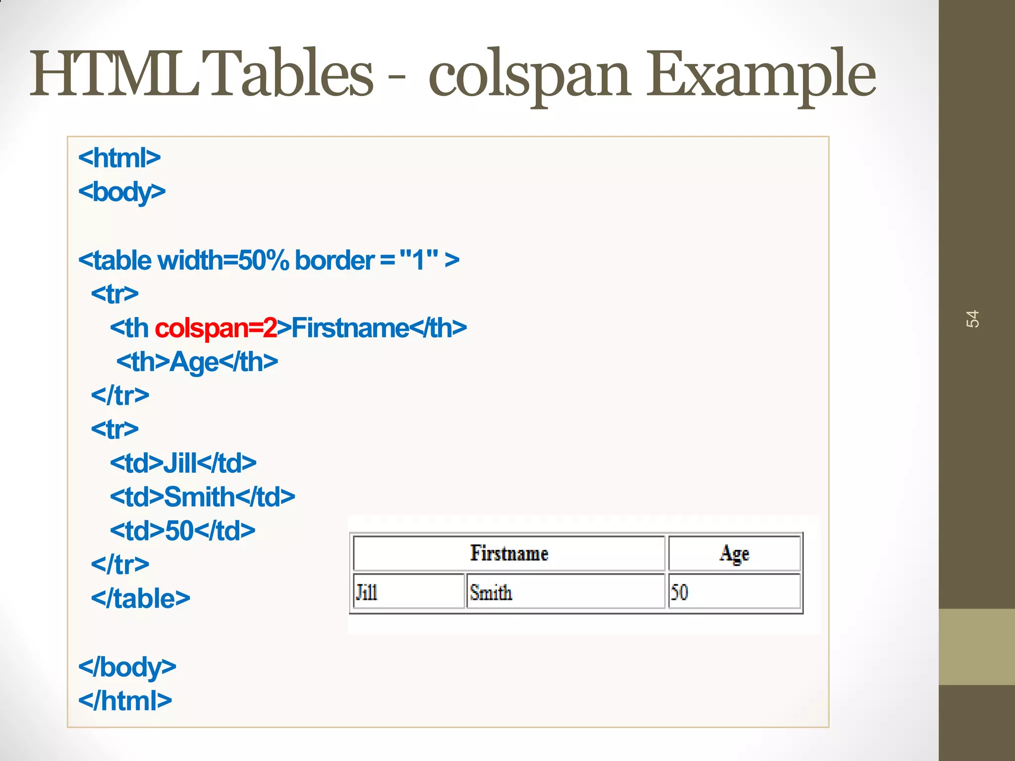 HTMLTables – colspan Example
54
<html>
<body>
<table width=50%border ="1" >
<tr>
<th colspan=2>Firstname</th>
<th>Age</th>
</tr>
<tr>
<td>Jill</td>
<td>Smith</td>
<td>50</td>
</tr>
</table>
</body>
</html>
 