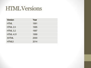 HTMLVersions
Version Year
HTML 1991
HTML2.0 1995
HTML3.2 1997
HTML4.01 1999
XHTML 2000
HTML5 2014
 