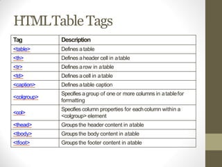 HTMLTableTags
Tag Description
<table> Defines a table
<th> Defines aheader cell in atable
<tr> Defines arow in atable
<td> Defines acell in atable
<caption> Defines atable caption
<colgroup>
Specifies agroup of one or more columns in atablefor
formatting
<col>
Specifies column properties for eachcolumn within a
<colgroup> element
<thead> Groups the header content in atable
<tbody> Groups the body content in atable
<tfoot> Groups the footer content in atable
 