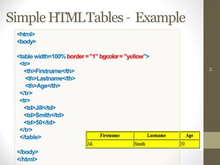 Simple HTMLTables – Example
51
<html>
<body>
<table width=100%border="1" bgcolor= "yellow">
<tr>
<th>Firstname</th>
<th>Lastname</th>
<th>Age</th>
</tr>
<tr>
<td>Jill</td>
<td>Smith</td>
<td>50</td>
</tr>
</table>
</body>
</html>
 