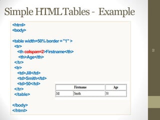 Simple HTMLTables – Example
52
<html>
<body>
<table width=50%border ="1" >
<tr>
<th colspan=2>Firstname</th>
<th>Age</th>
</tr>
<tr>
<td>Jill</td>
<td>Smith</td>
<td>50</td>
</tr>
</table>
</body>
</html>
 