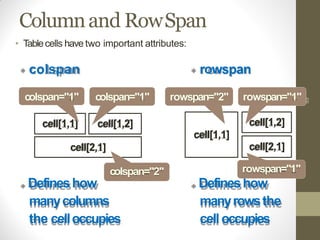 Defineshow
manyrowsthe
celloccupies
Defineshow
manycolumns
the celloccupies
Columnand RowSpan
53
cell[1,1] cell[1,2]
cell[2,1]
colspan="2"
cell[1,1]
cell[1,2]
cell[2,1]
• Tablecells have two important attributes:
colspan rowspan
colspan="1" colspan="1" rowspan="2" rowspan="1"
rowspan="1"
 