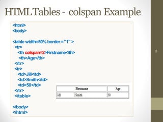 HTMLTables – colspan Example
54
<html>
<body>
<table width=50%border ="1" >
<tr>
<th colspan=2>Firstname</th>
<th>Age</th>
</tr>
<tr>
<td>Jill</td>
<td>Smith</td>
<td>50</td>
</tr>
</table>
</body>
</html>
 