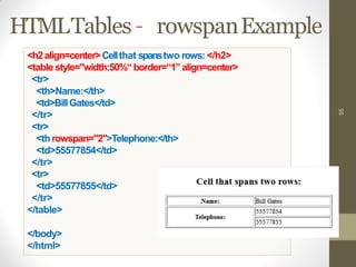 HTMLTables – rowspanExample
55
<h2align=center>Cellthat spanstwo rows: </h2>
<table style="width:50%“border=“1”align=center>
<tr>
<th>Name:</th>
<td>BillGates</td>
</tr>
<tr>
<throwspan="2">Telephone:</th>
<td>55577854</td>
</tr>
<tr>
<td>55577855</td>
</tr>
</table>
</body>
</html>
 