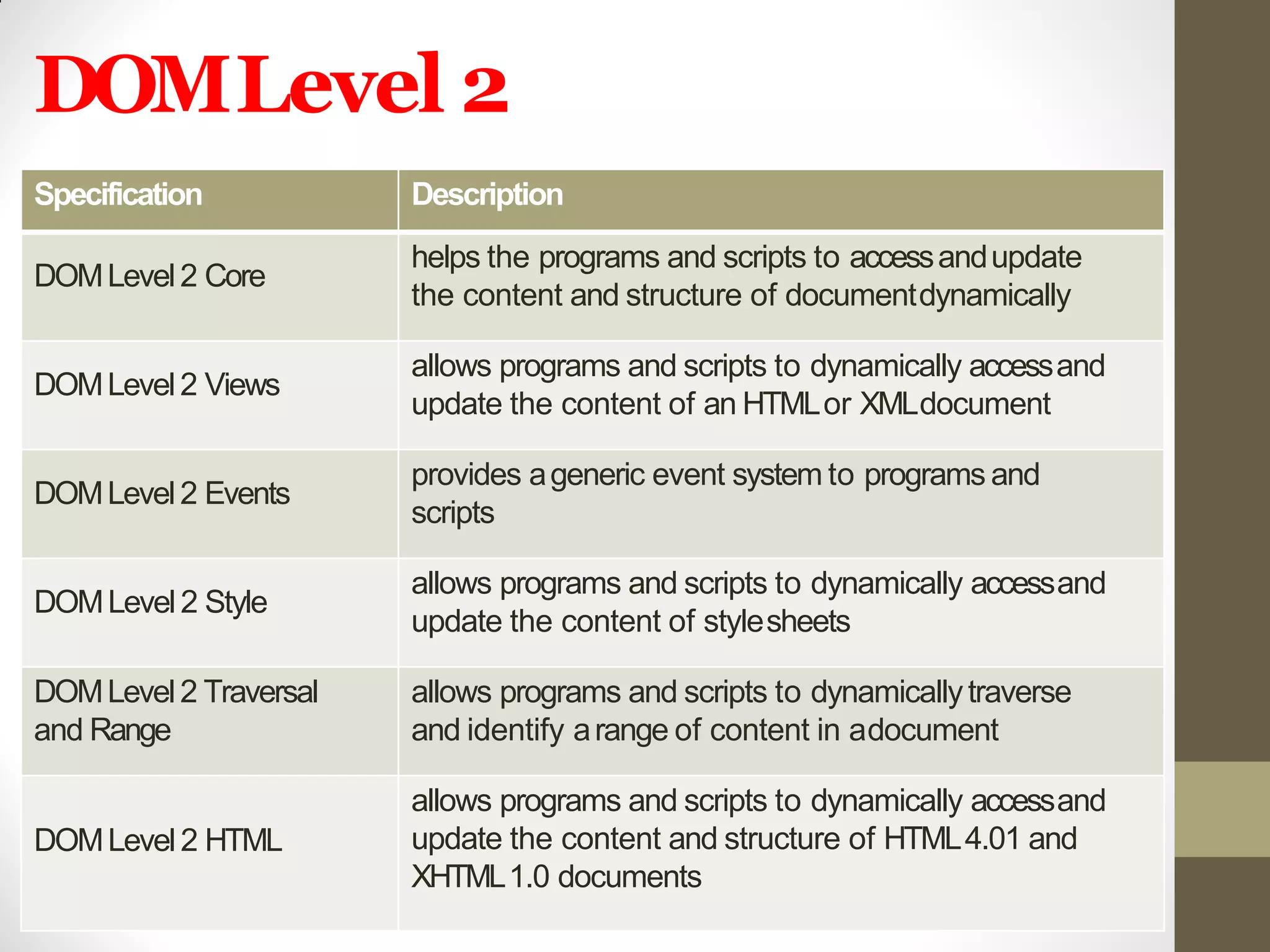 DOMLevel 2
Specification Description
DOMLevel2 Core
helps the programs and scripts to accessandupdate
the content and structure of documentdynamically
DOMLevel2 Views
allows programs and scripts to dynamically accessand
update the content of an HTMLor XMLdocument
DOMLevel2 Events
provides ageneric event system to programs and
scripts
DOMLevel2 Style
allows programs and scripts to dynamically accessand
update the content of stylesheets
DOMLevel2 Traversal
and Range
allows programs and scripts to dynamicallytraverse
and identify arange of content in adocument
DOMLevel2 HTML
allows programs and scripts to dynamically accessand
update the content and structure of HTML4.01 and
XHTML1.0 documents
 