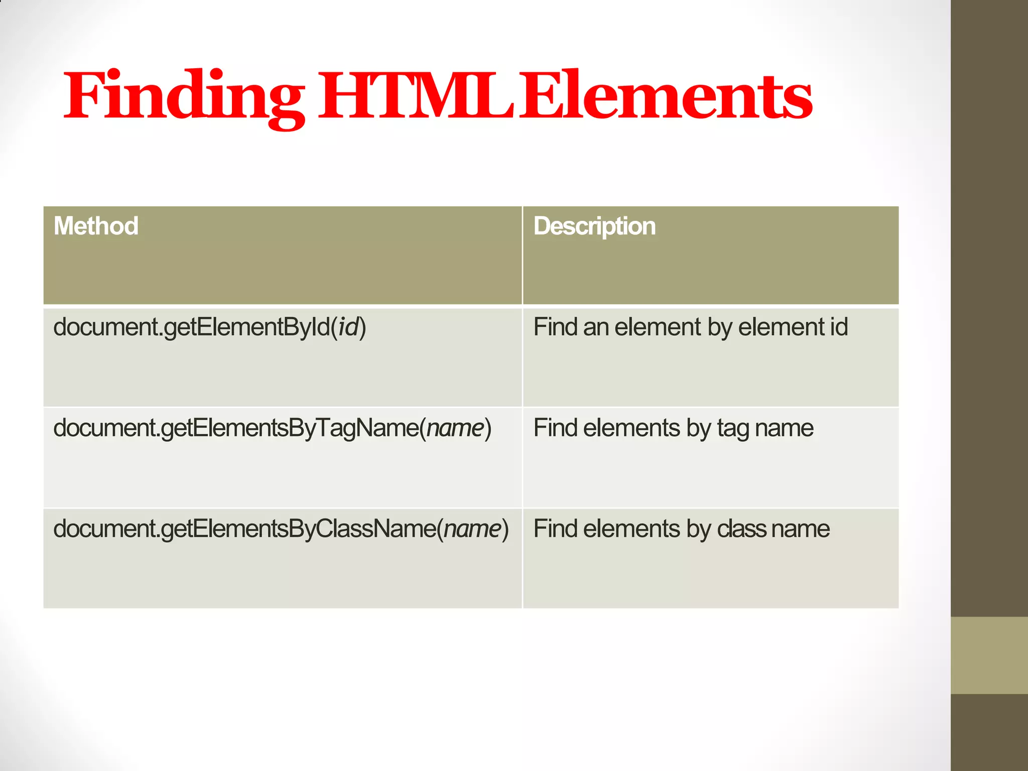 Finding HTMLElements
Method Description
document.getElementById(id) Find an element by element id
document.getElementsByTagName(name) Find elements by tag name
document.getElementsByClassName(name) Find elements by classname
 