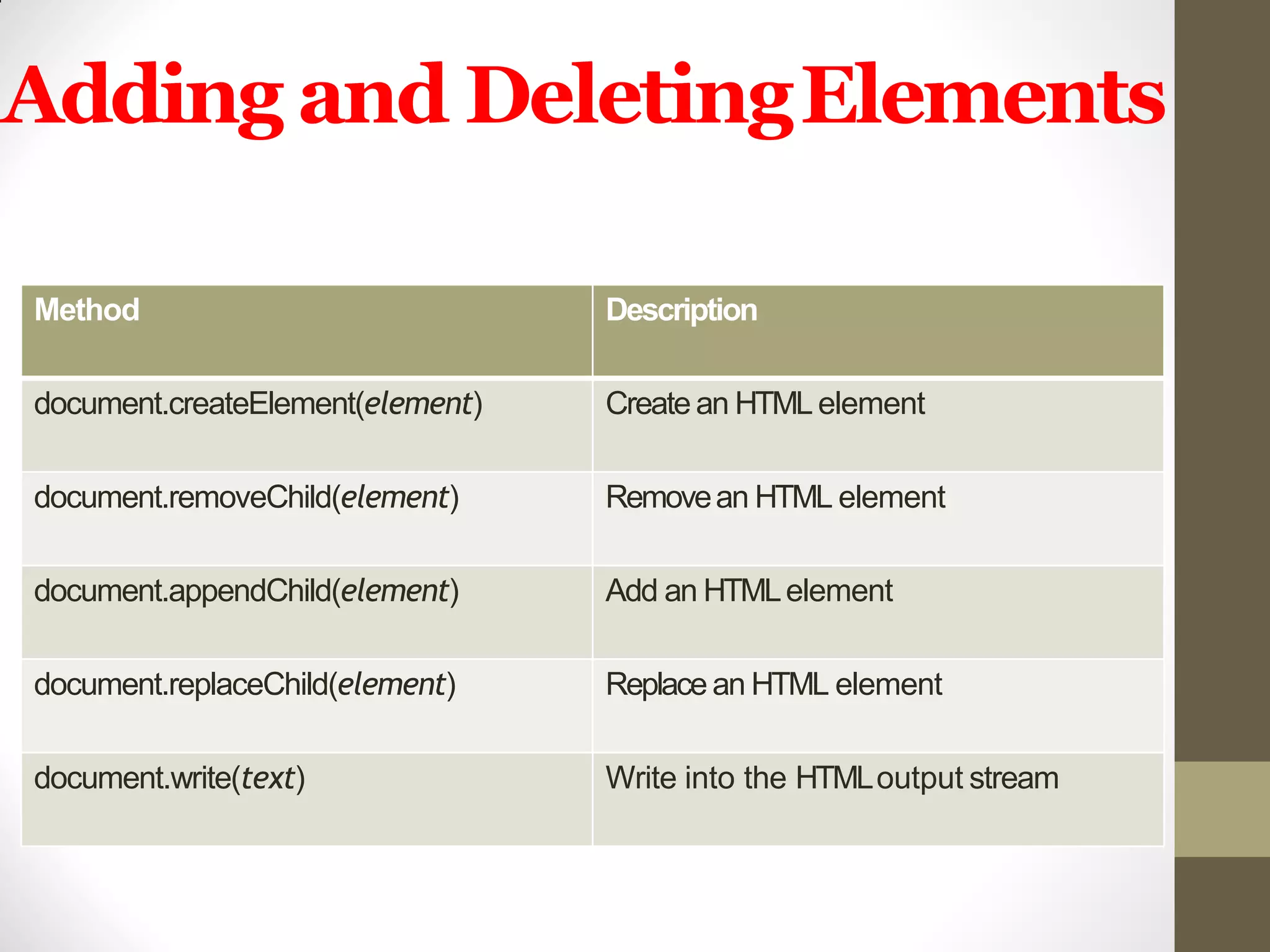 Adding and DeletingElements
Method Description
document.createElement(element) Createan HTMLelement
document.removeChild(element) Removean HTML element
document.appendChild(element) Add an HTMLelement
document.replaceChild(element) Replacean HTML element
document.write(text) Write into the HTMLoutput stream
 