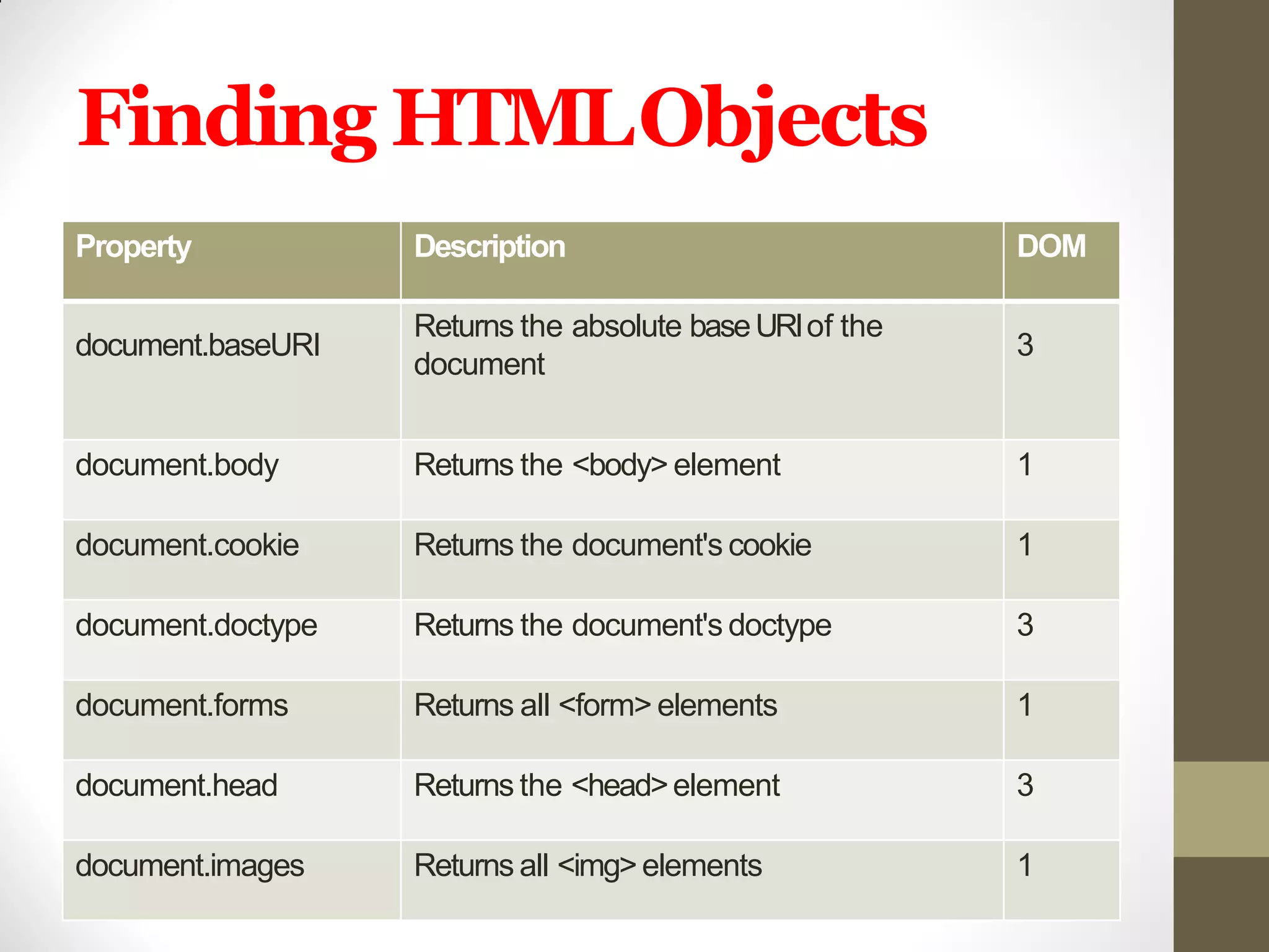 Finding HTMLObjects
Property Description DOM
document.baseURI
Returns the absolute baseURIof the
document
3
document.body Returns the <body> element 1
document.cookie Returns the document's cookie 1
document.doctype Returns the document's doctype 3
document.forms Returns all <form> elements 1
document.head Returns the <head>element 3
document.images Returns all <img>elements 1
 