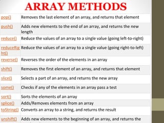 ARRAY METHODS
pop() Removes the last element of an array, and returns that element
push() Adds new elements to the end of an array, and returns the new
length
reduce() Reduce the values of an array to a single value (going left-to-right)
reduceRig
ht()
Reduce the values of an array to a single value (going right-to-left)
reverse() Reverses the order of the elements in an array
shift() Removes the first element of an array, and returns that element
slice() Selects a part of an array, and returns the new array
some() Checks if any of the elements in an array pass a test
sort() Sorts the elements of an array
splice() Adds/Removes elements from an array
toString() Converts an array to a string, and returns the result
unshift() Adds new elements to the beginning of an array, and returns the
 