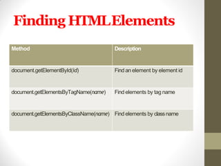 Finding HTMLElements
Method Description
document.getElementById(id) Find an element by element id
document.getElementsByTagName(name) Find elements by tag name
document.getElementsByClassName(name) Find elements by classname
 