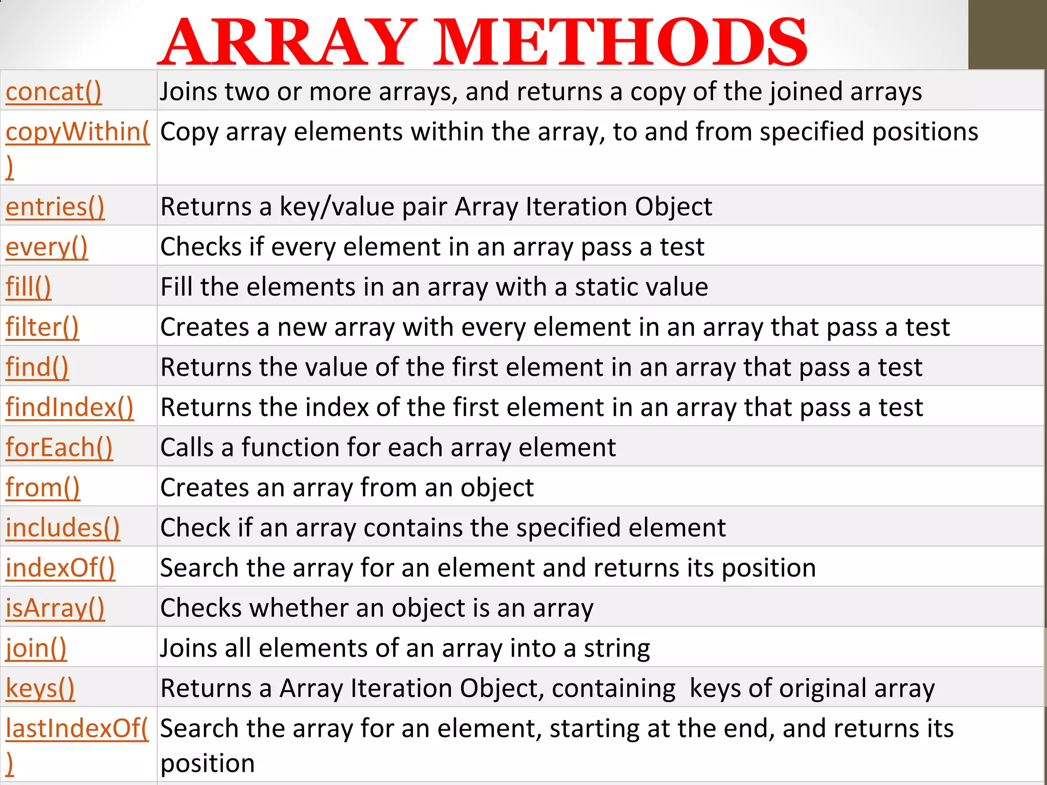 ARRAY METHODS
concat() Joins two or more arrays, and returns a copy of the joined arrays
copyWithin(
)
Copy array elements within the array, to and from specified positions
entries() Returns a key/value pair Array Iteration Object
every() Checks if every element in an array pass a test
fill() Fill the elements in an array with a static value
filter() Creates a new array with every element in an array that pass a test
find() Returns the value of the first element in an array that pass a test
findIndex() Returns the index of the first element in an array that pass a test
forEach() Calls a function for each array element
from() Creates an array from an object
includes() Check if an array contains the specified element
indexOf() Search the array for an element and returns its position
isArray() Checks whether an object is an array
join() Joins all elements of an array into a string
keys() Returns a Array Iteration Object, containing keys of original array
lastIndexOf(
)
Search the array for an element, starting at the end, and returns its
position
 