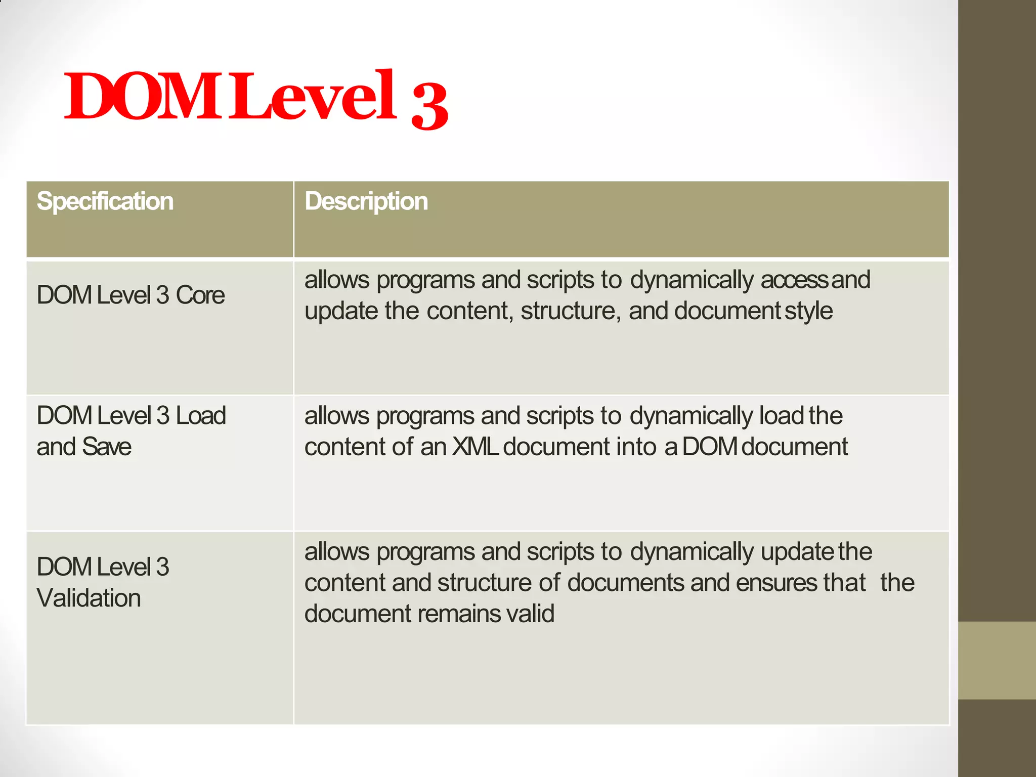 DOMLevel 3
Specification Description
DOMLevel3 Core
allows programs and scripts to dynamically accessand
update the content, structure, and documentstyle
DOMLevel3 Load
and Save
allows programs and scripts to dynamically loadthe
content of an XMLdocument into aDOMdocument
DOMLevel3
Validation
allows programs and scripts to dynamically updatethe
content and structure of documents and ensures that the
document remains valid
 