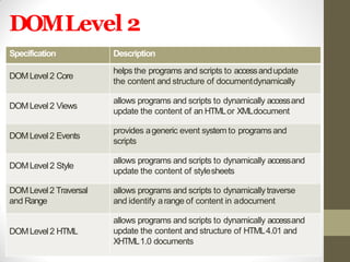DOMLevel 2
Specification Description
DOMLevel2 Core
helps the programs and scripts to accessandupdate
the content and structure of documentdynamically
DOMLevel2 Views
allows programs and scripts to dynamically accessand
update the content of an HTMLor XMLdocument
DOMLevel2 Events
provides ageneric event system to programs and
scripts
DOMLevel2 Style
allows programs and scripts to dynamically accessand
update the content of stylesheets
DOMLevel2 Traversal
and Range
allows programs and scripts to dynamicallytraverse
and identify arange of content in adocument
DOMLevel2 HTML
allows programs and scripts to dynamically accessand
update the content and structure of HTML4.01 and
XHTML1.0 documents
 