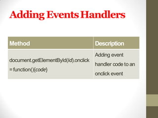 Adding EventsHandlers
Method Description
document.getElementById(id).onclick
=function(){code}
Adding event
handler code to an
onclick event
 