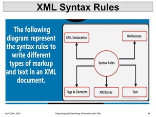 XML Syntax Rules
April 29th, 2003 Organizing and Searching Information with XML 14
 