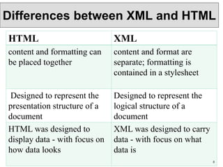 8
Differences between XML and HTML
HTML XML
content and formatting can
be placed together
content and format are
separate; formatting is
contained in a stylesheet
Designed to represent the
presentation structure of a
document
Designed to represent the
logical structure of a
document
HTML was designed to
display data - with focus on
how data looks
XML was designed to carry
data - with focus on what
data is
 