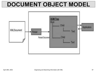 DOCUMENT OBJECT MODEL
April 29th, 2003 Organizing and Searching Information with XML 97
 