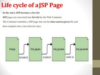 Life cycle of aJSP Page
In the end a JSP becomes a Servlet
JSP pages are converted into Servlet by the Web Container.
The Container translates a JSP page into servlet class source(.java) file and
then compiles into a Java Servlet class.
 