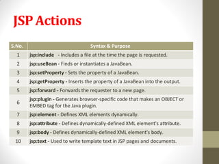JSPActions
S.No. Syntax & Purpose
1 jsp:include - Includes a file at the time the page is requested.
2 jsp:useBean - Finds or instantiates a JavaBean.
3 jsp:setProperty - Sets the property of a JavaBean.
4 jsp:getProperty - Inserts the property of a JavaBean into the output.
5 jsp:forward - Forwards the requester to a new page.
6
jsp:plugin - Generates browser-specific code that makes an OBJECT or
EMBED tag for the Java plugin.
7 jsp:element - Defines XML elements dynamically.
8 jsp:attribute - Defines dynamically-defined XML element's attribute.
9 jsp:body - Defines dynamically-defined XML element's body.
10 jsp:text - Used to write template text in JSP pages and documents.
 