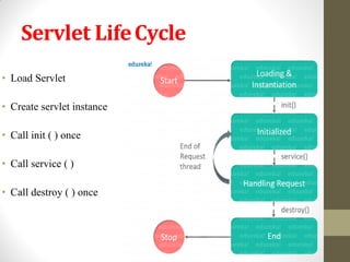 Servlet LifeCycle
• Load Servlet
• Create servlet instance
• Call init ( ) once
• Call service ( )
• Call destroy ( ) once
 