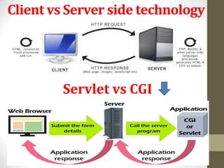 Client vs Server side technology
Servlet vs CGI
 