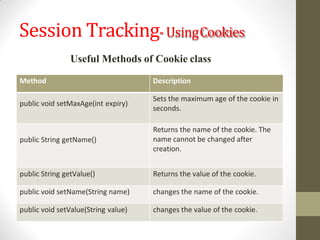 Session Tracking-UsingCookies
Method Description
public void setMaxAge(int expiry)
Sets the maximum age of the cookie in
seconds.
public String getName()
Returns the name of the cookie. The
name cannot be changed after
creation.
public String getValue() Returns the value of the cookie.
public void setName(String name) changes the name of the cookie.
public void setValue(String value) changes the value of the cookie.
Useful Methods of Cookie class
 