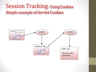 Session Tracking-UsingCookies
SimpleexampleofServletCookies
 