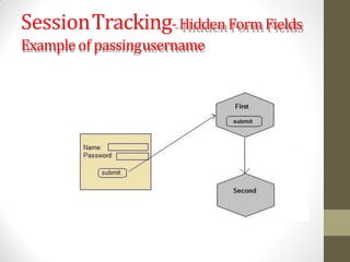 SessionTracking-Hidden Form Fields
Example of passingusername
 