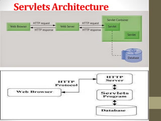ServletsArchitecture
 