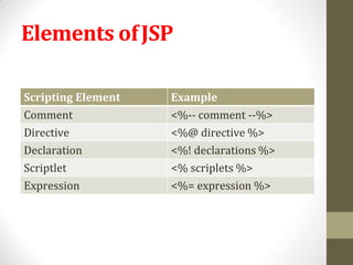 Elements ofJSP
Scripting Element Example
Comment <%-- comment --%>
Directive <%@ directive %>
Declaration <%! declarations %>
Scriptlet <% scriplets %>
Expression <%= expression %>
 
