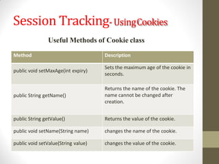 Session Tracking-UsingCookies
Method Description
public void setMaxAge(int expiry)
Sets the maximum age of the cookie in
seconds.
public String getName()
Returns the name of the cookie. The
name cannot be changed after
creation.
public String getValue() Returns the value of the cookie.
public void setName(String name) changes the name of the cookie.
public void setValue(String value) changes the value of the cookie.
Useful Methods of Cookie class
 