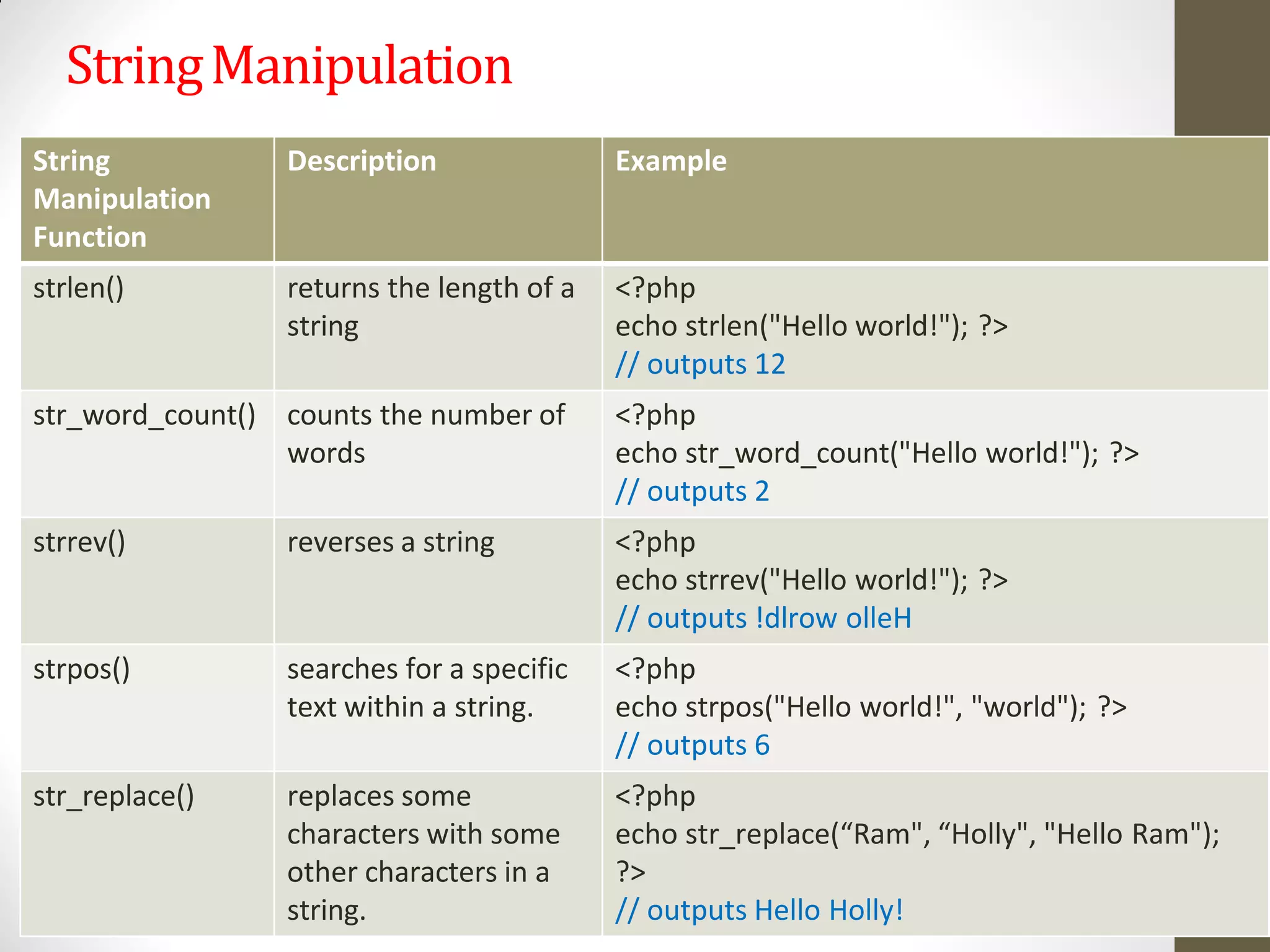 StringManipulation
String
Manipulation
Function
Description Example
strlen() returns the length of a
string
<?php
echo strlen("Hello world!"); ?>
// outputs 12
str_word_count() counts the number of
words
<?php
echo str_word_count("Hello world!"); ?>
// outputs 2
strrev() reverses a string <?php
echo strrev("Hello world!"); ?>
// outputs !dlrow olleH
strpos() searches for a specific
text within a string.
<?php
echo strpos("Hello world!", "world"); ?>
// outputs 6
str_replace() replaces some
characters with some
other characters in a
string.
<?php
echo str_replace(“Ram", “Holly", "Hello Ram");
?>
// outputs Hello Holly!
 