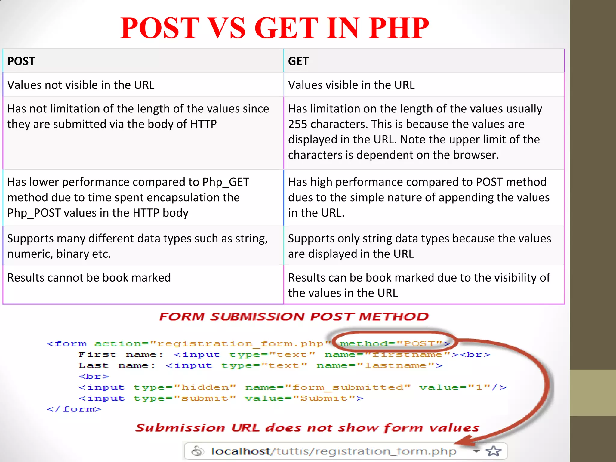 POST VS GET IN PHP
POST GET
Values not visible in the URL Values visible in the URL
Has not limitation of the length of the values since
they are submitted via the body of HTTP
Has limitation on the length of the values usually
255 characters. This is because the values are
displayed in the URL. Note the upper limit of the
characters is dependent on the browser.
Has lower performance compared to Php_GET
method due to time spent encapsulation the
Php_POST values in the HTTP body
Has high performance compared to POST method
dues to the simple nature of appending the values
in the URL.
Supports many different data types such as string,
numeric, binary etc.
Supports only string data types because the values
are displayed in the URL
Results cannot be book marked Results can be book marked due to the visibility of
the values in the URL
 
