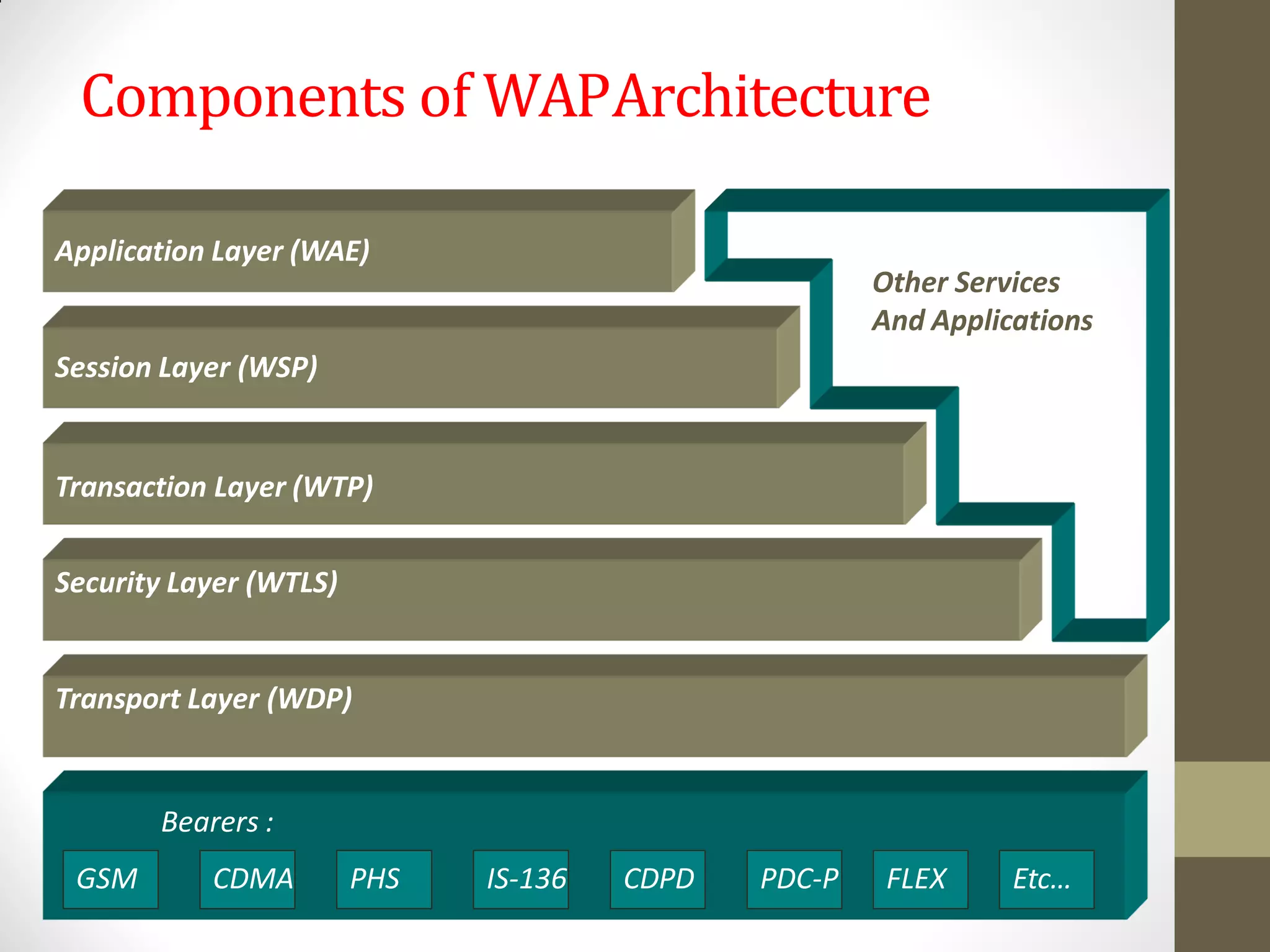 Components of WAPArchitecture
Other Services
And Applications
Application Layer (WAE)
GSM CDMA PHS IS-136 CDPD PDC-P FLEX Etc…
Session Layer (WSP)
Transaction Layer (WTP)
Security Layer (WTLS)
Transport Layer (WDP)
Bearers :
 