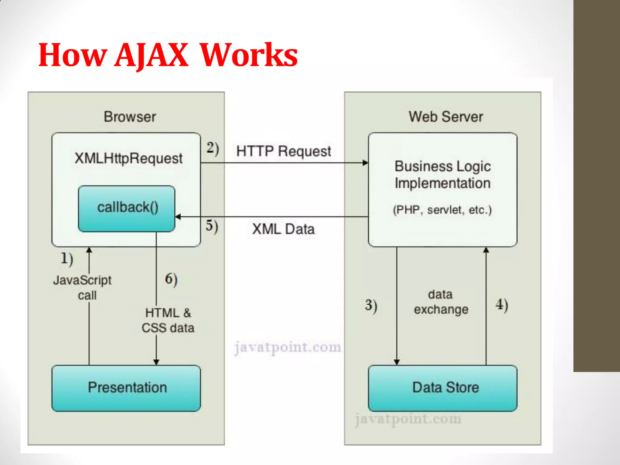 How AJAX Works
 