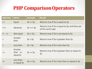 PHP ComparisonOperators
Operator Name Example Result
== Equal $x == $y Returns true if $x is equal to $y
=== Identical $x === $y
Returns true if $x is equal to $y, and they are
of the same type
!= <> Not equal $x != $y Returns true if $x is not equal to $y
>
Greater
than
$x > $y Returns true if $x is greater than $y
< Less than $x < $y Returns true if $x is less than $y
>=
Greater
than or
equal to
$x >= $y
Returns true if $x is greater than or equal to
$y
<=
Less than
or equal to
$x <= $y Returns true if $x is less than or equal to $y
 