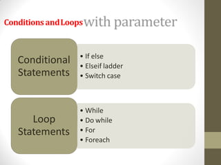 Conditions andLoops
• If else
• Elseif ladder
• Switch case
Conditional
Statements
• While
• Do while
• For
• Foreach
Loop
Statements
 