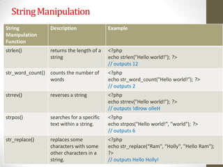 StringManipulation
String
Manipulation
Function
Description Example
strlen() returns the length of a
string
<?php
echo strlen("Hello world!"); ?>
// outputs 12
str_word_count() counts the number of
words
<?php
echo str_word_count("Hello world!"); ?>
// outputs 2
strrev() reverses a string <?php
echo strrev("Hello world!"); ?>
// outputs !dlrow olleH
strpos() searches for a specific
text within a string.
<?php
echo strpos("Hello world!", "world"); ?>
// outputs 6
str_replace() replaces some
characters with some
other characters in a
string.
<?php
echo str_replace(“Ram", “Holly", "Hello Ram");
?>
// outputs Hello Holly!
 
