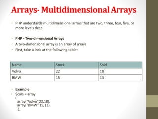 Arrays- MultidimensionalArrays
• PHP understands multidimensional arrays that are two, three, four, five, or
more levels deep.
• PHP - Two-dimensional Arrays
• A two-dimensional array is an array of arrays
• First, take a look at the following table:
• Example
• $cars = array
(
array("Volvo",22,18),
array("BMW",15,13),
);
Name Stock Sold
Volvo 22 18
BMW 15 13
 
