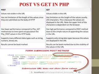 POST VS GET IN PHP
POST GET
Values not visible in the URL Values visible in the URL
Has not limitation of the length of the values since
they are submitted via the body of HTTP
Has limitation on the length of the values usually
255 characters. This is because the values are
displayed in the URL. Note the upper limit of the
characters is dependent on the browser.
Has lower performance compared to Php_GET
method due to time spent encapsulation the
Php_POST values in the HTTP body
Has high performance compared to POST method
dues to the simple nature of appending the values
in the URL.
Supports many different data types such as string,
numeric, binary etc.
Supports only string data types because the values
are displayed in the URL
Results cannot be book marked Results can be book marked due to the visibility of
the values in the URL
 