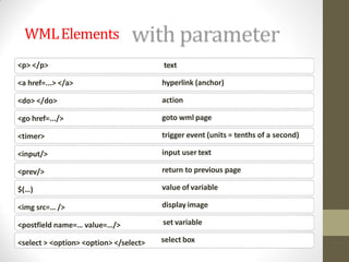 WMLElements
text
hyperlink (anchor)
action
goto wml page
trigger event (units = tenths of a second)
input user text
return to previous page
value of variable
display image
set variable
<p> </p>
<a href=...> </a>
<do> </do>
<go href=.../>
<timer>
<input/>
<prev/>
$(…)
<img src=… />
<postfield name=… value=…/>
<select > <option> <option> </select> select box
 