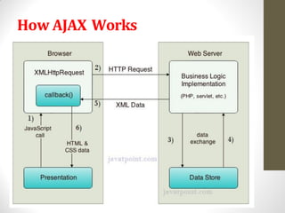 How AJAX Works
 